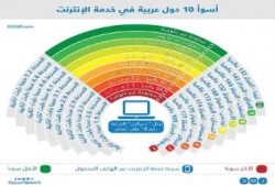 مصر من أسوأ 10 دول في خدمات الإنترنت بسبب الانقلاب