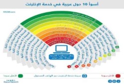 مصر من أسوأ 10 دول في خدمات الإنترنت بسبب الانقلاب