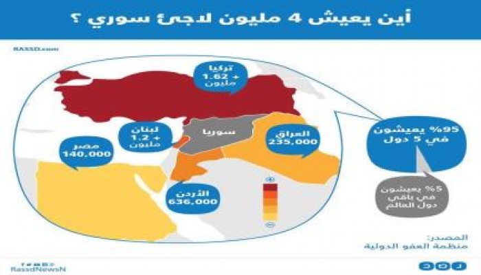 بالإنفوجرافيك.. أين يعيش 4 ملايين لاجئ سوري؟