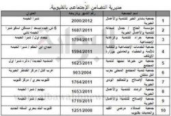 بالأسماء حل 10 جمعيات خيرية للإخوان بالقليوبية