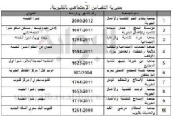 بالأسماء حل 10 جمعيات خيرية للإخوان بالقليوبية