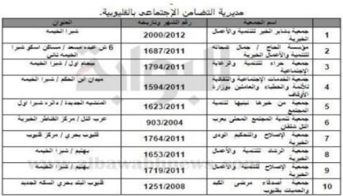 بالأسماء حل 10 جمعيات خيرية للإخوان بالقليوبية