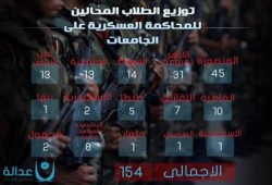 بالإنفوجراف.. 154 طالبًا محالون للمحاكمات العسكرية