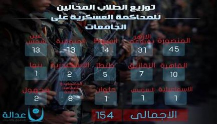 بالإنفوجراف.. 154 طالبًا محالون للمحاكمات العسكرية
