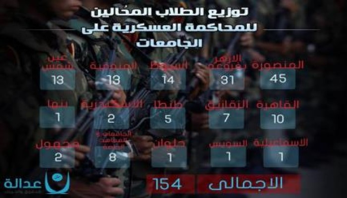 بالإنفوجراف.. 154 طالبًا محالون للمحاكمات العسكرية