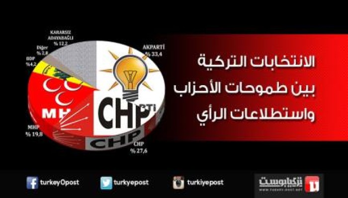 الانتخابات التركية .. بين طموحات الأحزاب واستطلاعات الرأي