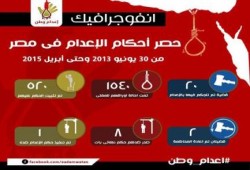 انفوجرافيك: أحكام الإعدام في مصر منذ الانقلاب وحتى نهاية إبريل 2015