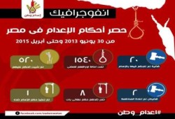انفوجرافيك: أحكام الإعدام في مصر منذ الانقلاب وحتى نهاية إبريل 2015