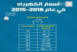 إنفواجرافيك: أسعار الكهرباء بعد الزيادة الجديدة