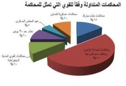 الشبكة العربية للحقوق: الانقلاب أصدر 122 حكما بالإعدام وحل 50 جمعية أهلية خلال مايو الماضى