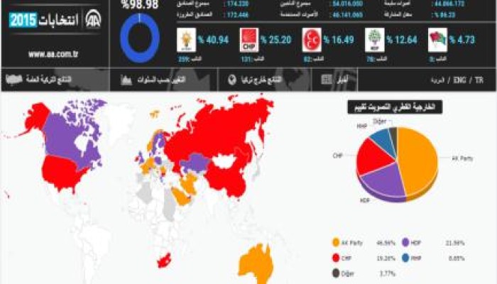 11دولة تصوت للشعب الجمهوري أبرزها اسرائيل و13 للعدالة والتنمية أبرزها ألمانيا