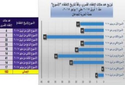 163 حالة اختفاء قسري منذ إبريل الماضي