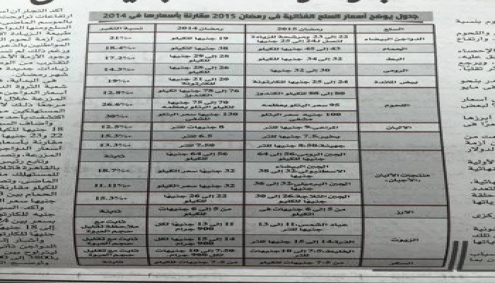 بالأرقام .. 30% ارتفاع للأسعار في ثاني رمضان بعهد السيسي