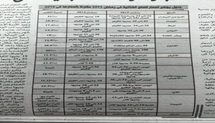 بالأرقام .. 30% ارتفاع للأسعار في ثاني رمضان بعهد السيسي
