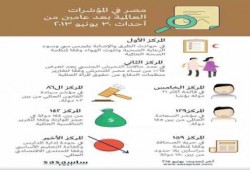 إنفوجراف عالمي: مصر الأكثر بؤسًا وفقرًا وانتهاكًا لحقوق الإنسان