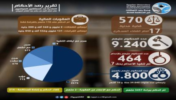 "المرصد المصري" 464 إعداما و39040 سنة سجنا بالعام الأول من حكم السيسي