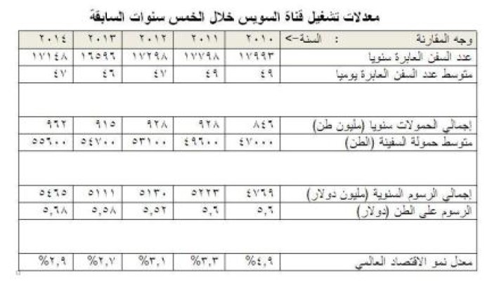 حقائق ومغالطات حول مشروع تفريعة قناة السويس الجديدة
