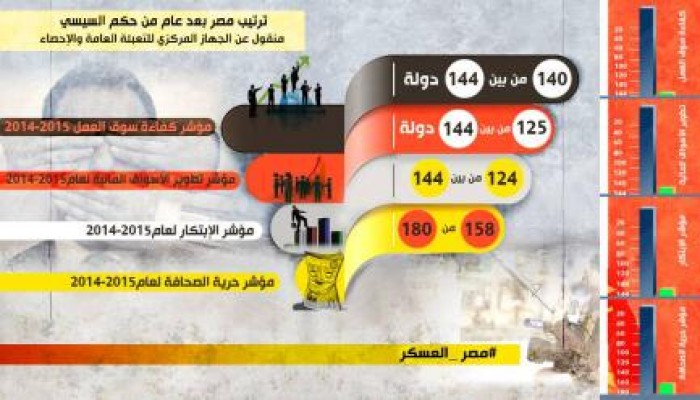 باعتراف حكومة الانقلاب.. الاحصاءات الدولية مصر تذيلت العالم في عهد السيسي (انفوجراف)