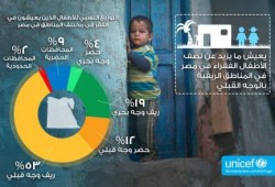 يونسيف مصر: «9.2» مليون طفل تحت خط الفقر
