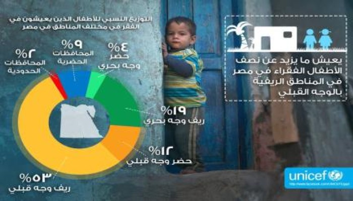 يونسيف مصر: «9.2» مليون طفل تحت خط الفقر