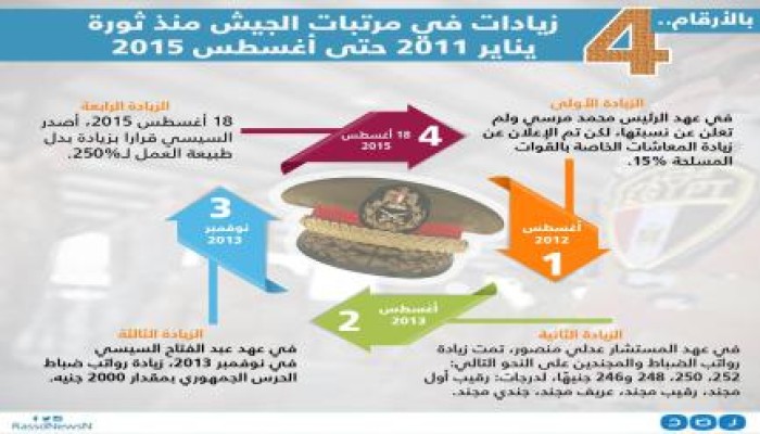 إنفوجراف.. بالأرقام نرصد 4 زيادات في مرتبات الجيش من بعد الثورة