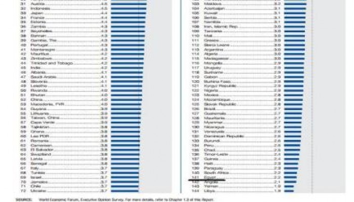 مِصْر ضمن أسوأ ثلاث دول على مؤشر التنافسية العالمي