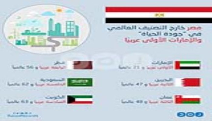 إنفوجرافيك.. مصر خارج التصنيف العالمي لـ"جودة الحياة"