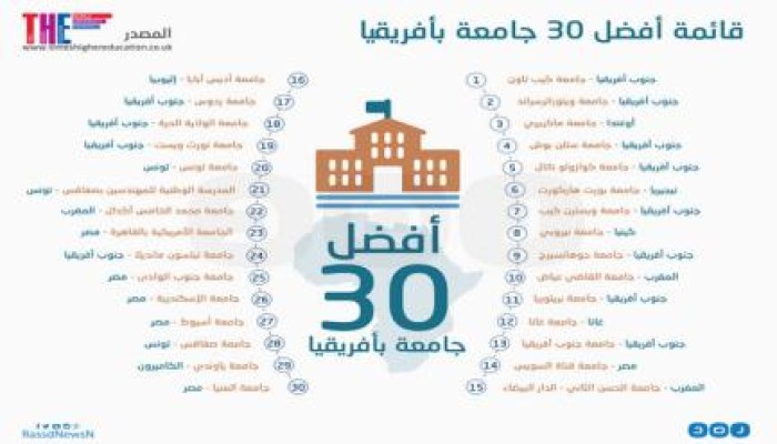 في ظل الانقلاب جامعات " أفريقيا "تتصدر ومصر في " المؤخرة " ! (انفوجراف)