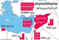 منظمة دولية: تشريد 11 مليون سوري منذ اندلاع الحرب