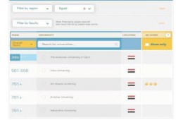 جامعات الانقلاب في المراتب الأخيرة بترتيب الجامعات العالمية لـ 2015