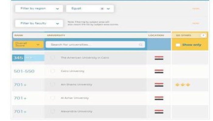 جامعات الانقلاب في المراتب الأخيرة بترتيب الجامعات العالمية لـ 2015