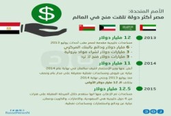 بالإنفوجرافيك..الأمم المتحدة: مصر بعد الانقلاب أكثر دولة تلقت تمويلًا من الخارج في العالم!