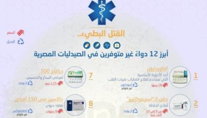 فشل الانقلاب .. 800 صنف دواءً غير متوفر في الصيدليات المصرية نعرض أبرز 12 (انفوجراف)