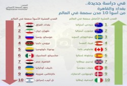 دراسة عالمية : القاهرة وبغداد من أسوأ عشر مدن في العالم (انفوجراف)