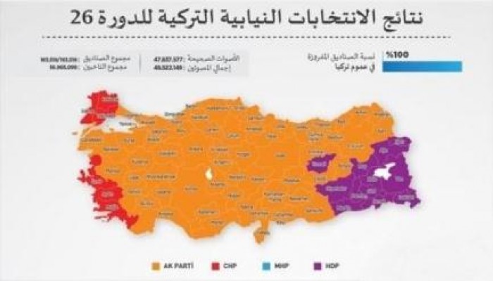 "العدالة والتنمية" ينتزع 59 مقعدا من المعارضة التركية