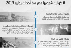 أبرز 8 كوارث شهدتها مصر منذ انقلاب يوليو 2013 وحتى اليوم (إنفوجرافيك)