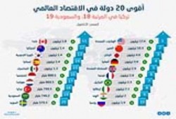 تركيا والسعودية ضمن أقوى 20 دولة في الاقتصاد العالمي (إنفوجرافيك)