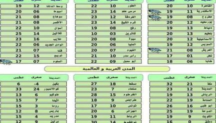 طقس الثلاثاء: انخفاض في الرؤية صباحًا وأمطار