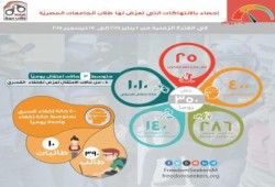 جرائم الانقلاب بحق الطلاب: استشهاد 24 طالب واعتقال 1010 خلال عام 2015