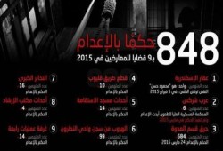 بالإنفوجرافيك..848 حكمًا بالإعدام بـ9 قضايا للمعارضين في 2015