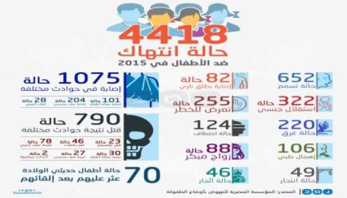 بالإنفوجراف.. 4418 حالة انتهاك ضد أطفال مصر في ظل حكم السيسي بعام 2015 !