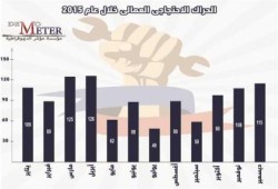 إنفوجراف.. 1100 احتجاج ومظاهرة عمالية في 2015