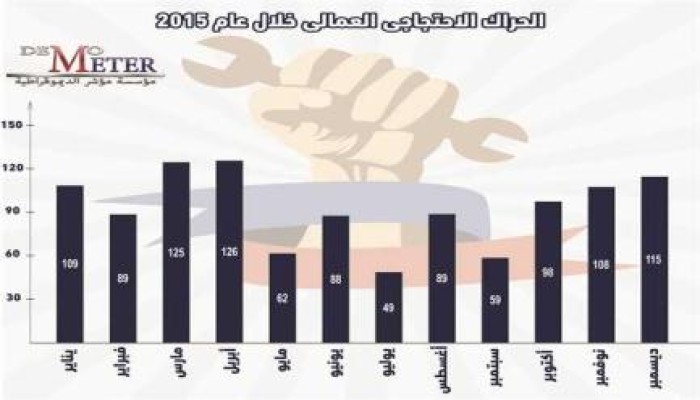 إنفوجراف.. 1100 احتجاج ومظاهرة عمالية في 2015