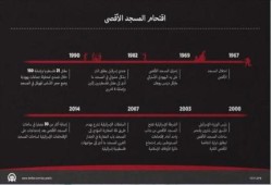 الاعتداءات الإسرائيلية على "الأقصى" منذ 1967 أشدها وقعت في العام 2015(انفوجراف)