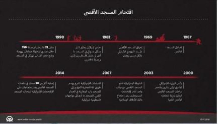 الاعتداءات الإسرائيلية على "الأقصى" منذ 1967 أشدها وقعت في العام 2015(انفوجراف)