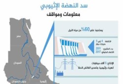 إثيوبيا تسدد صفعة جديدة لـ "السيسي": سد النهضة سيادي لا يقبل التهاون