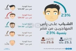 الشباب على رأس المهاجرين من مصر بنسبة 23%(انفوجراف)