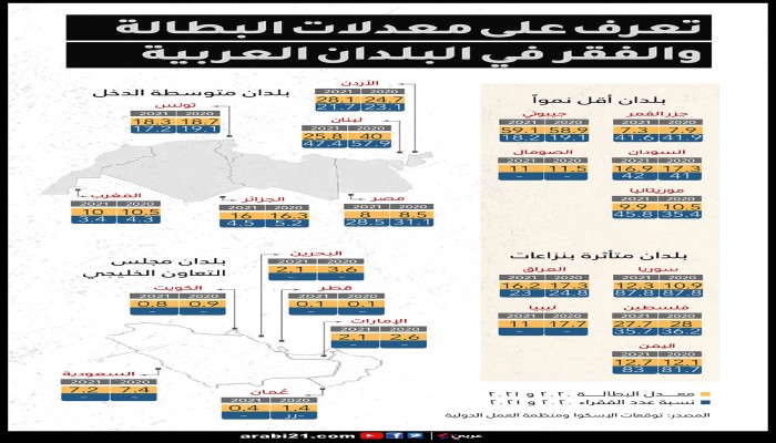 أرقام مخيفة عن معدلات الفقر والبطالة ببلدان عربية (إنفوغراف)