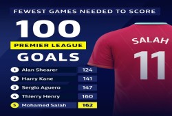 صلاح يسجل 100 هدف... وينضم إلى أيقونات "البريميرليج"