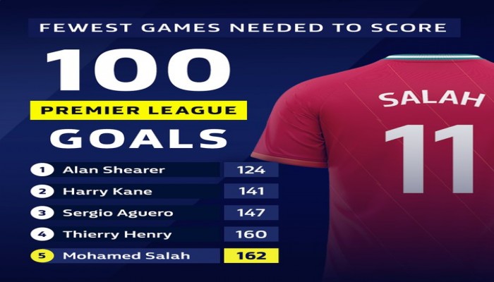 صلاح يسجل 100 هدف... وينضم إلى أيقونات "البريميرليج"